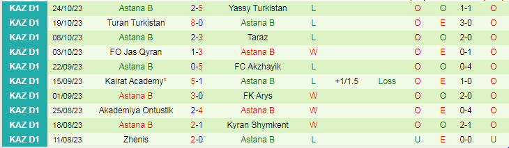 Nhận định FK Aktobe B vs Astana B, vòng 30 giải Hạng 2 Kazakhstan 16h00 ngày 31/10/2023 - Ảnh 2
