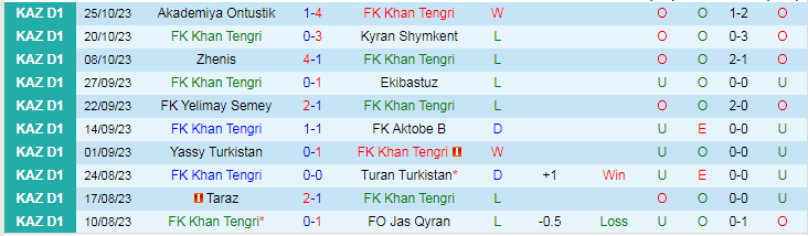 Nhận định FK Khan Tengri vs FK Arys, vòng 30 giải Hạng nhất Kazakhstan 16h00 ngày 31/10/2023 - Ảnh 1