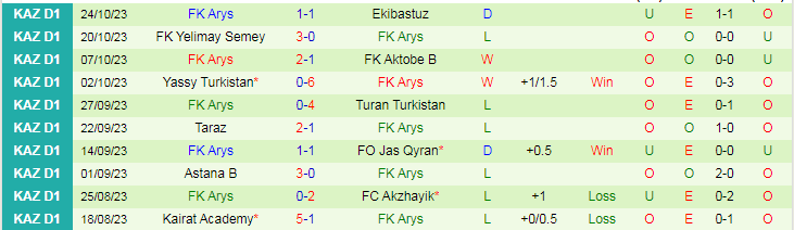 Nhận định FK Khan Tengri vs FK Arys, vòng 30 giải Hạng nhất Kazakhstan 16h00 ngày 31/10/2023 - Ảnh 2