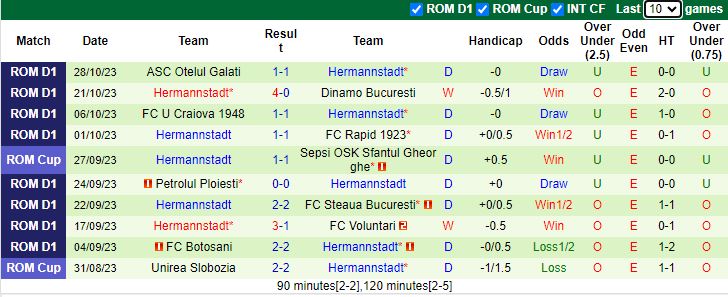 Nhận định Progresul Pecica vs Hermannstadt, Cúp Quốc gia Romania 19h00 ngày 1/11 - Ảnh 2