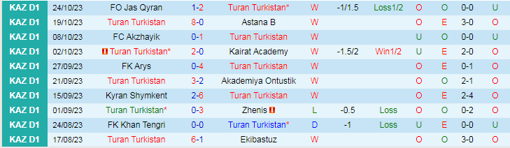 Nhận định Turan vs Taraz, vòng 30 giải Hạng nhất Kazakhstan 16h00 ngày 31/10/2023 - Ảnh 1