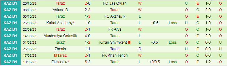 Nhận định Turan vs Taraz, vòng 30 giải Hạng nhất Kazakhstan 16h00 ngày 31/10/2023 - Ảnh 2