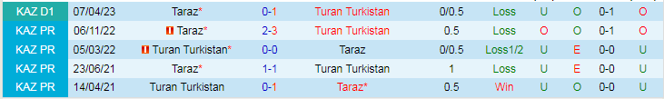 Nhận định Turan vs Taraz, vòng 30 giải Hạng nhất Kazakhstan 16h00 ngày 31/10/2023 - Ảnh 3
