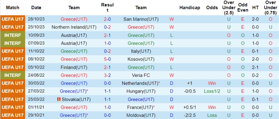 Nhận định U17 Hy Lạp vs U17 Ý, lượt 3 vòng bảng U17 châu Âu 21h00 ngày 31/10/2023  - Ảnh 1