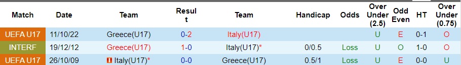 Nhận định U17 Hy Lạp vs U17 Ý, lượt 3 vòng bảng U17 châu Âu 21h00 ngày 31/10/2023  - Ảnh 3