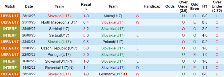 Nhận định U17 Slovakia vs U17 Tây Ban Nha, vòng loại U17 châu Âu 20h30 ngày 31/10 - Ảnh 1
