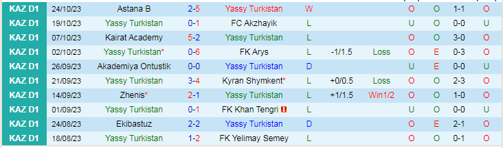 Nhận định Yassy Turkistan vs FO Jas Qyran, vòng 30 giải Hạng nhất Kazakhstan 16h00 ngày 31/10/2023 - Ảnh 1