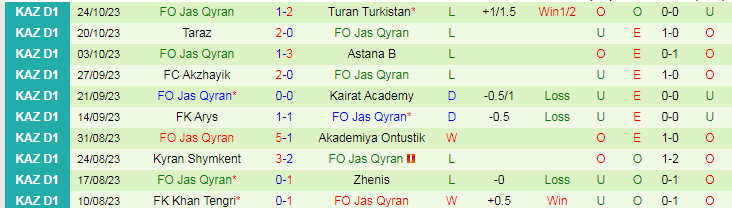 Nhận định Yassy Turkistan vs FO Jas Qyran, vòng 30 giải Hạng nhất Kazakhstan 16h00 ngày 31/10/2023 - Ảnh 2