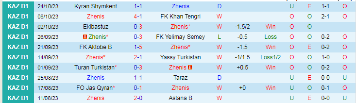 Nhận định Zhenis vs Akademiya Ontustik, vòng 30 giải Hạng nhất Kazakhstan 16h00 ngày 31/10/2023 - Ảnh 1