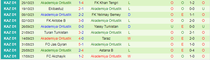 Nhận định Zhenis vs Akademiya Ontustik, vòng 30 giải Hạng nhất Kazakhstan 16h00 ngày 31/10/2023 - Ảnh 2