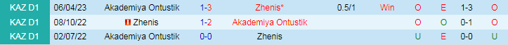 Nhận định Zhenis vs Akademiya Ontustik, vòng 30 giải Hạng nhất Kazakhstan 16h00 ngày 31/10/2023 - Ảnh 3