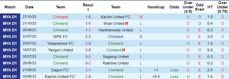 Nhận định Chinland vs Ayeyawady United, vòng 19 giải VĐQG Myanmar 16h30 ngày 2/11 - Ảnh 1