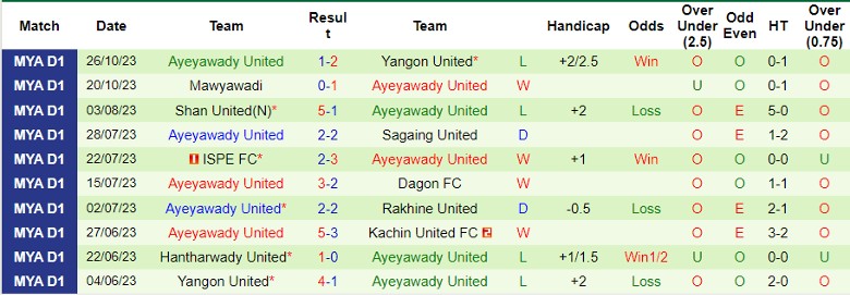 Nhận định Chinland vs Ayeyawady United, vòng 19 giải VĐQG Myanmar 16h30 ngày 2/11 - Ảnh 2