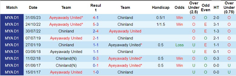 Nhận định Chinland vs Ayeyawady United, vòng 19 giải VĐQG Myanmar 16h30 ngày 2/11 - Ảnh 3
