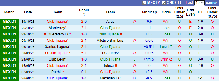 Nhận định Club Tijuana vs Tigres UANL, vòng 15 Primera Division de Mexico 10h00 ngày 2/11 - Ảnh 1