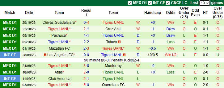 Nhận định Club Tijuana vs Tigres UANL, vòng 15 Primera Division de Mexico 10h00 ngày 2/11 - Ảnh 2