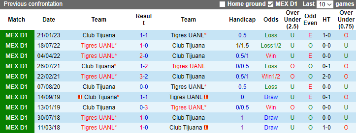 Nhận định Club Tijuana vs Tigres UANL, vòng 15 Primera Division de Mexico 10h00 ngày 2/11 - Ảnh 3
