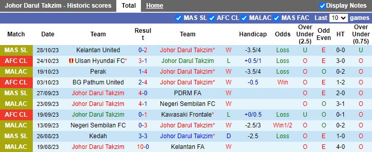 Nhận định Johor Darul Takzim vs Perak, bán kết Cúp Quốc gia Malaysia 20h00 ngày 2/11 - Ảnh 1
