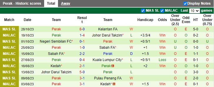 Nhận định Johor Darul Takzim vs Perak, bán kết Cúp Quốc gia Malaysia 20h00 ngày 2/11 - Ảnh 2