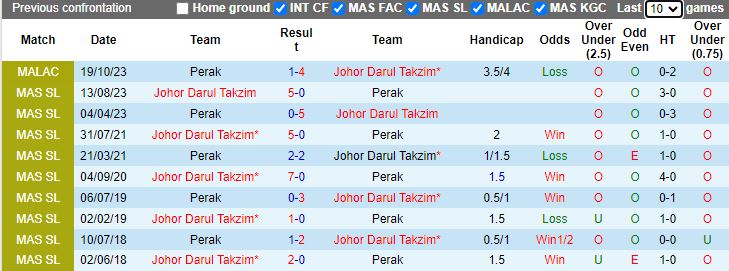 Nhận định Johor Darul Takzim vs Perak, bán kết Cúp Quốc gia Malaysia 20h00 ngày 2/11 - Ảnh 3