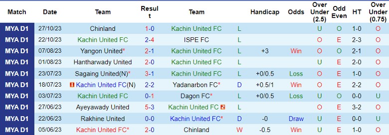 Nhận định Kachin United FC vs Mawyawadi, vòng 19 giải VĐQG Myanmar 16h00 ngày 2/11 - Ảnh 1