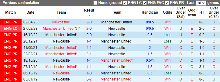 Nhận định MU vs Newcastle, vòng 4 Cúp Liên đoàn Anh 3h15 ngày 2/11 - Ảnh 3