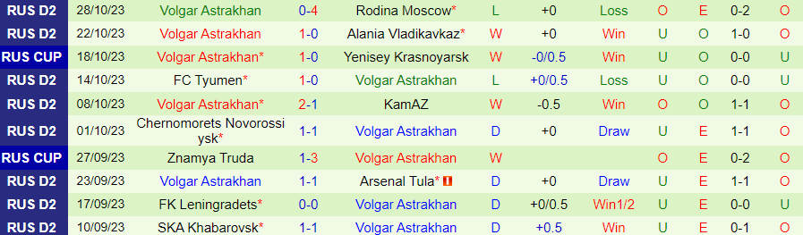 Nhận định Akron Togliatti vs Volgar Astrakhan, vòng 6 cúp quốc gia Nga 20h00 ngày 2/11/2023 - Ảnh 1