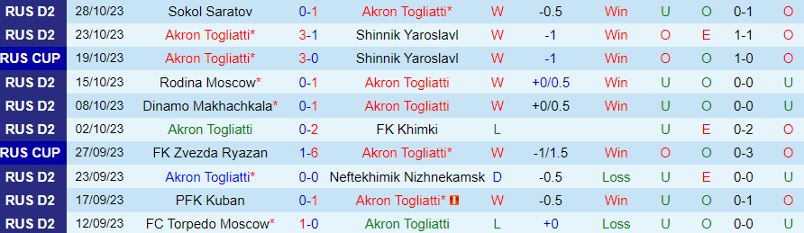 Nhận định Akron Togliatti vs Volgar Astrakhan, vòng 6 cúp quốc gia Nga 20h00 ngày 2/11/2023 - Ảnh 2