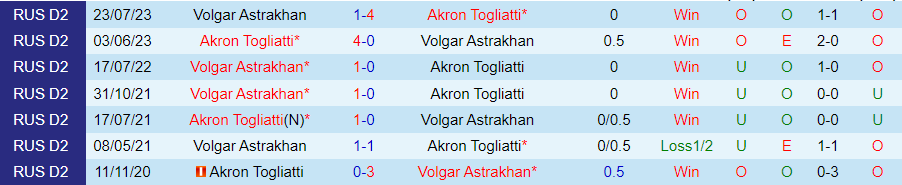 Nhận định Akron Togliatti vs Volgar Astrakhan, vòng 6 cúp quốc gia Nga 20h00 ngày 2/11/2023 - Ảnh 3