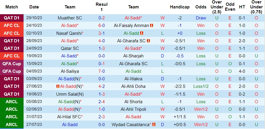 Nhận định Al-Sadd vs Al Markhiya, vòng 8 VĐQG Qatar 21h30 ngày 2/11/2023  - Ảnh 1