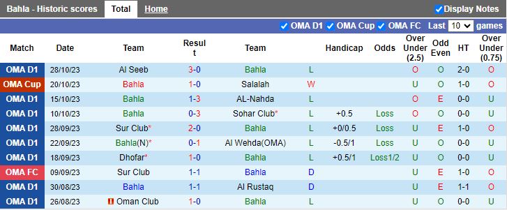 Nhận định Bahla vs Ibri, tứ kết Cúp Quốc gia Oman 20h45 ngày 2/11 - Ảnh 1