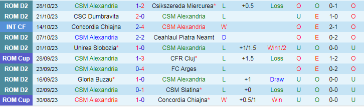 Nhận định CSM Alexandria vs Botosani, vòng 2 Cúp Quốc gia Romania 19h00 ngày 2/11/2023 - Ảnh 1