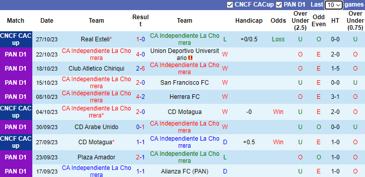 Independiente de La Chorrera vs Real Esteli FC - live score, predicted  lineups and H2H stats.