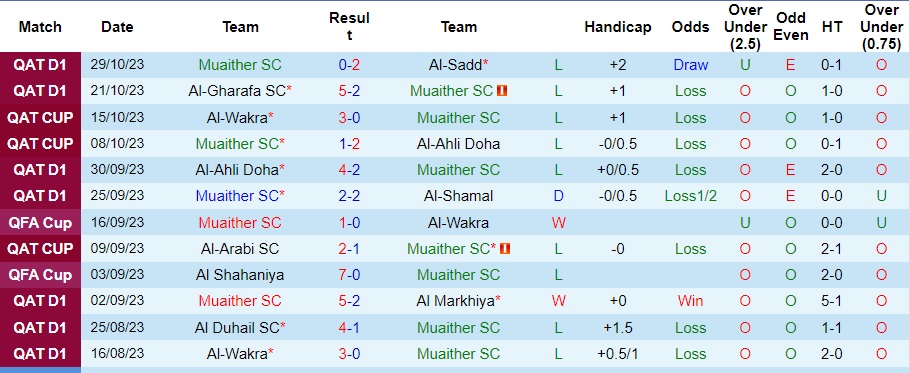Nhận định Muaither SC vs Umm Salal, vòng 8 VĐQG Qatar 21h30 ngày 2/11/2023  - Ảnh 1