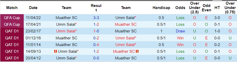 Nhận định Muaither SC vs Umm Salal, vòng 8 VĐQG Qatar 21h30 ngày 2/11/2023  - Ảnh 3