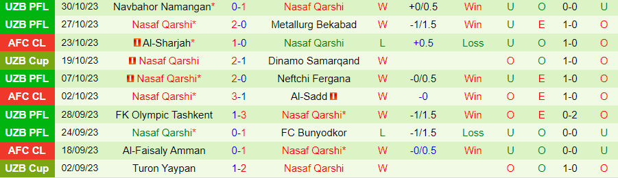 Nhận định Pakhtakor Tashkent vs Nasaf Qarshi, vòng 24 giải VĐQG Uzbekistan 20h15 ngày 3/11/2023 - Ảnh 1