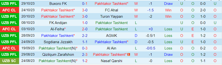 Nhận định Pakhtakor Tashkent vs Nasaf Qarshi, vòng 24 giải VĐQG Uzbekistan 20h15 ngày 3/11/2023 - Ảnh 2