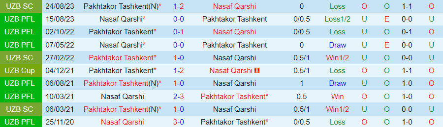 Nhận định Pakhtakor Tashkent vs Nasaf Qarshi, vòng 24 giải VĐQG Uzbekistan 20h15 ngày 3/11/2023 - Ảnh 3
