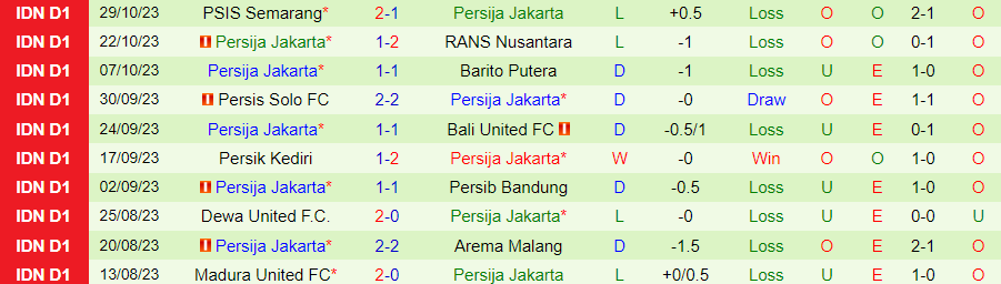 Nhận định PSM Makassar vs Persija Jakarta, vòng 18 giải VĐQG Indonesia 19h00 ngày 3/11/2023 - Ảnh 1