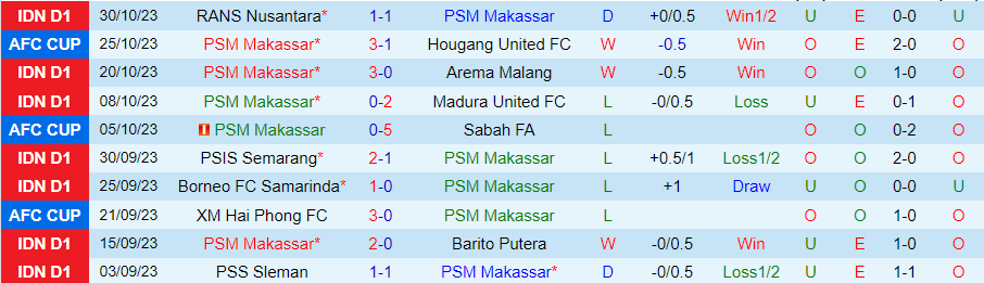 Nhận định PSM Makassar vs Persija Jakarta, vòng 18 giải VĐQG Indonesia 19h00 ngày 3/11/2023 - Ảnh 2