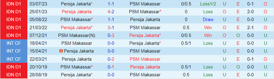 Nhận định PSM Makassar vs Persija Jakarta, vòng 18 giải VĐQG Indonesia 19h00 ngày 3/11/2023 - Ảnh 3
