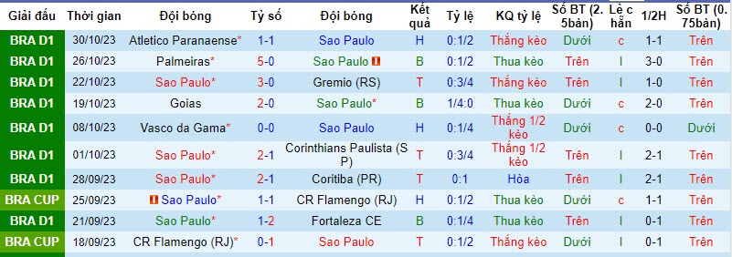 Nhận định Sao Paulo vs Cruzeiro, vòng 31 VĐQG Brazil 6h00 ngày 3/11 - Ảnh 1