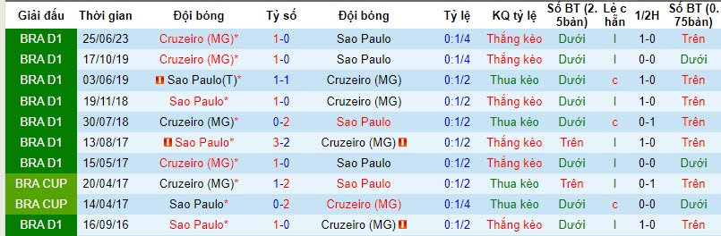 Nhận định Sao Paulo vs Cruzeiro, vòng 31 VĐQG Brazil 6h00 ngày 3/11 - Ảnh 3