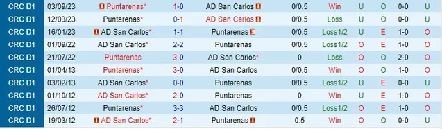 Nhận định AD San Carlos vs Puntarenas, vòng 18 VĐQG Costa Rica 08h30 ngày 4/11/2023  - Ảnh 3