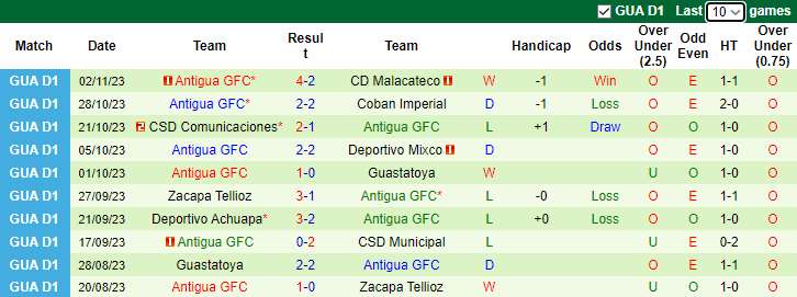 Nhận định CSD Xelaju vs Antigua GFC, vòng 15  Cúp Liên Đoàn Guatemala 10h00 ngày 5/11 - Ảnh 2