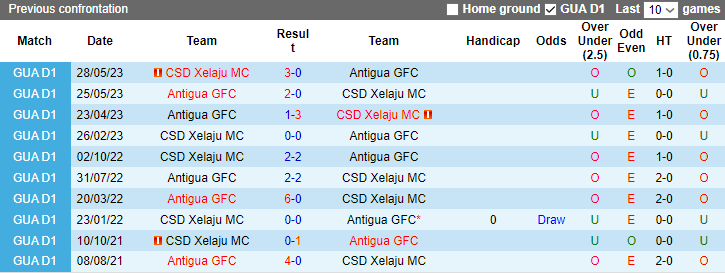 Nhận định CSD Xelaju vs Antigua GFC, vòng 15  Cúp Liên Đoàn Guatemala 10h00 ngày 5/11 - Ảnh 3