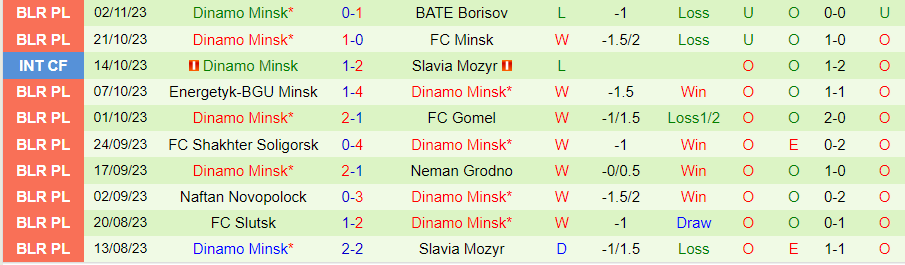 Nhận định Dinamo Brest vs Dinamo Minsk, vòng 27 VĐQG Belarus 20h00 ngày 6/11/2023 - Ảnh 1