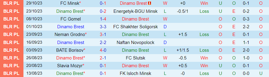 Nhận định Dinamo Brest vs Dinamo Minsk, vòng 27 VĐQG Belarus 20h00 ngày 6/11/2023 - Ảnh 2