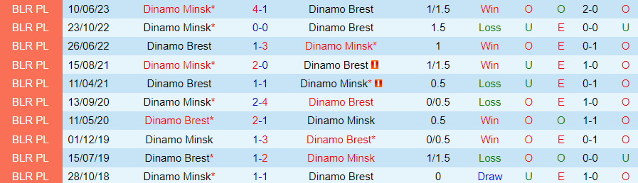 Nhận định Dinamo Brest vs Dinamo Minsk, vòng 27 VĐQG Belarus 20h00 ngày 6/11/2023 - Ảnh 3