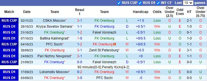 Nhận định FK Orenburg vs FK Rostov, vòng 14 Ngoại hạng Nga 18h00 ngày 6/11 - Ảnh 1